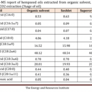 Every part You Wish to Find out about Dietary Profile of Hemp Seed Oil